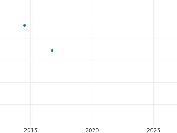 Auction sales chart 5 Thaler 1820 - Gold Coin Value - Hesse-Cassel, William I