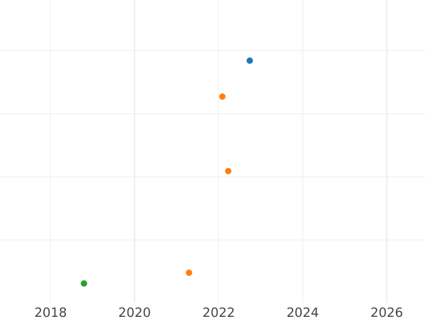 Auction sales chart Heller 1842 -  Coin Value - Hesse-Cassel, William II