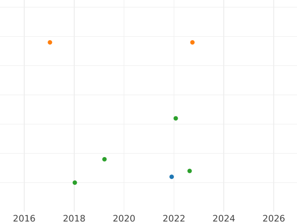 Auction sales chart Heller 1843 -  Coin Value - Hesse-Cassel, William II