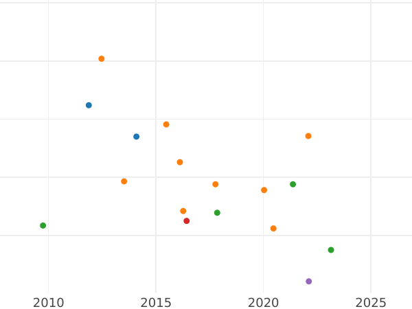 Auction sales chart 1/6 Thaler 1833 - Silver Coin Value - Hesse-Cassel, William II