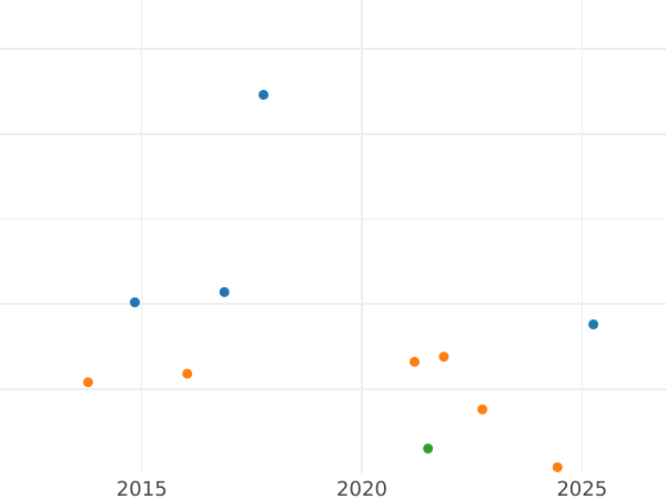 Auction sales chart 1/6 Thaler 1838 - Silver Coin Value - Hesse-Cassel, William II