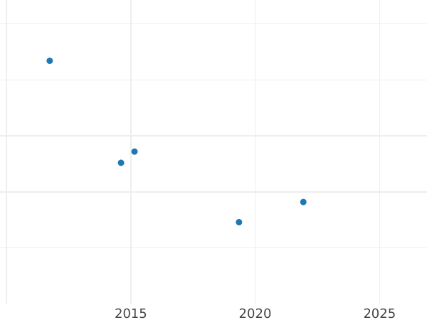 Auction sales chart 1/6 Thaler 1839 - Silver Coin Value - Hesse-Cassel, William II