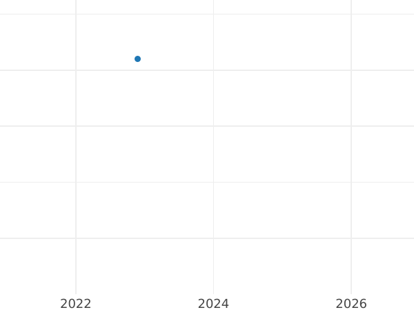 Auction sales chart 1/6 Thaler 1840 - Silver Coin Value - Hesse-Cassel, William II