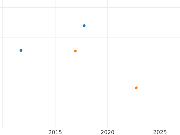 Auction sales chart 1/6 Thaler 1846 - Silver Coin Value - Hesse-Cassel, William II