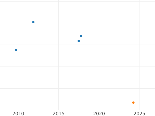 Auction sales chart 1/6 Thaler 1847 - Silver Coin Value - Hesse-Cassel, William II