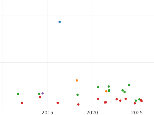 Auction sales chart Thaler 1833 - Silver Coin Value - Hesse-Cassel, William II