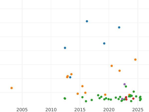 Auction sales chart Thaler 1834 - Silver Coin Value - Hesse-Cassel, William II