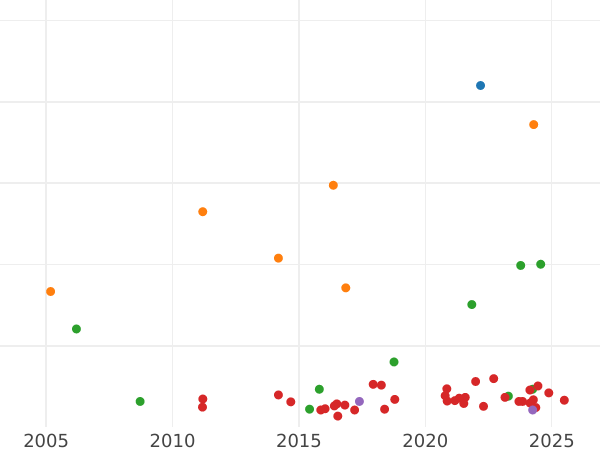 Auction sales chart Thaler 1835 - Silver Coin Value - Hesse-Cassel, William II
