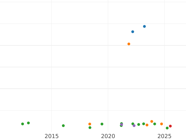Auction sales chart Thaler 1836 - Silver Coin Value - Hesse-Cassel, William II