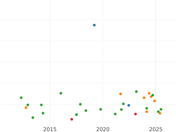 Gráfico de ventas en subastas Tálero 1837 - valor de la moneda de plata - Hesse-Cassel, Guillermo II