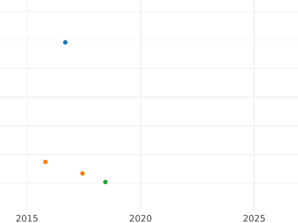 Auction sales chart Thaler 1838 - Silver Coin Value - Hesse-Cassel, William II