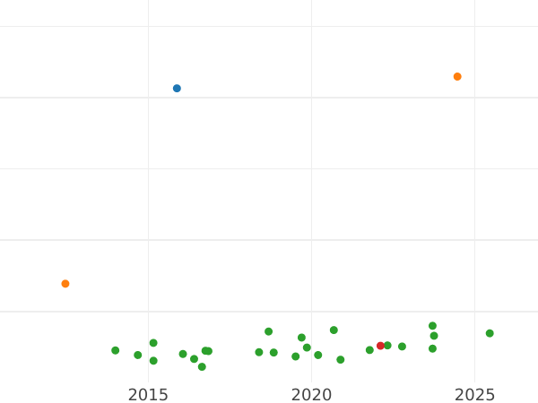Auction sales chart Thaler 1839 - Silver Coin Value - Hesse-Cassel, William II