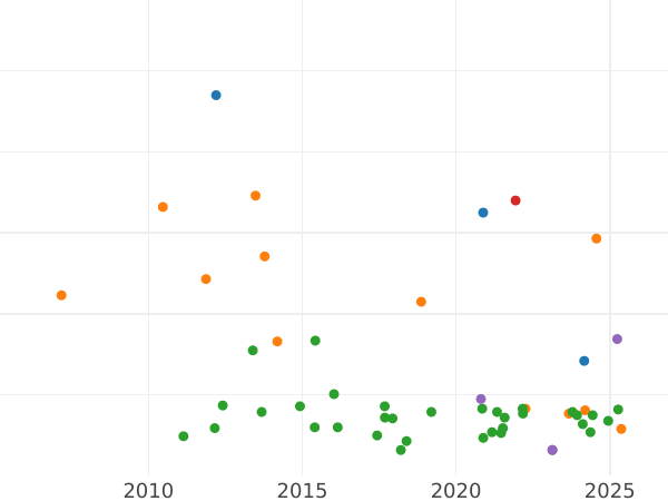 Auction sales chart Thaler 1841 - Silver Coin Value - Hesse-Cassel, William II