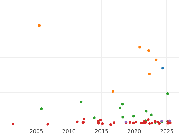 Auction sales chart Thaler 1842 - Silver Coin Value - Hesse-Cassel, William II
