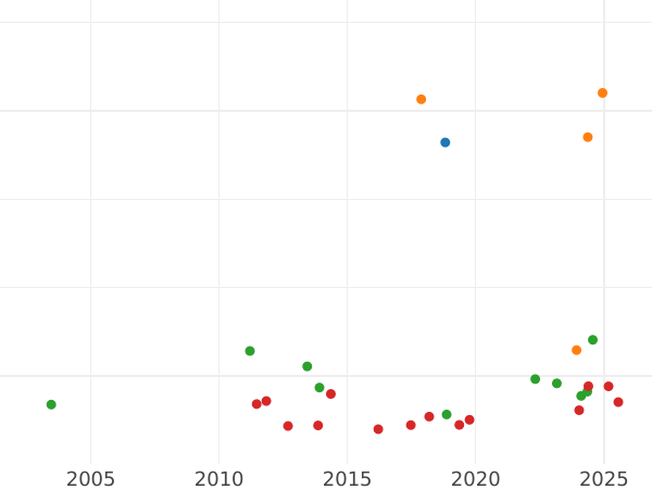 Wykres sprzedaży aukcyjnej Dwutalar 1841 - cena srebrnej monety - Hesja-Kassel, Wilhelm II