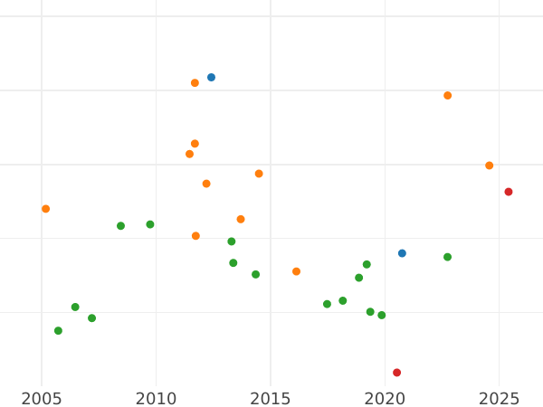 Auction sales chart 2 Thaler 1842 - Silver Coin Value - Hesse-Cassel, William II
