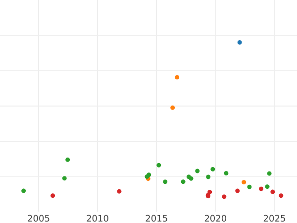 Auction sales chart 2 Thaler 1843 - Silver Coin Value - Hesse-Cassel, William II