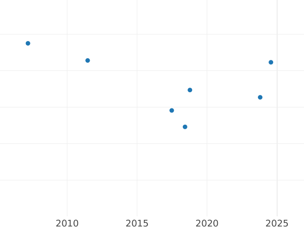 Auction sales chart 2 Thaler 1845 - Silver Coin Value - Hesse-Cassel, William II