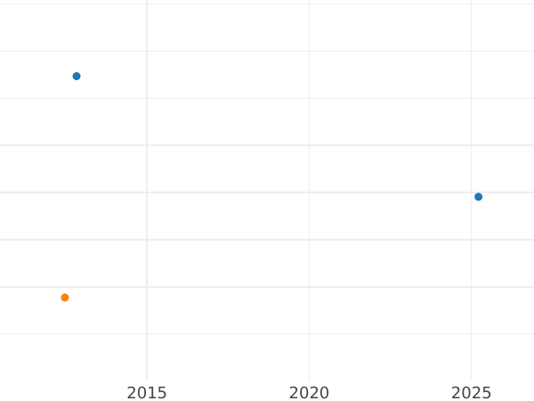 Auction sales chart 5 Thaler 1834 - Gold Coin Value - Hesse-Cassel, William II