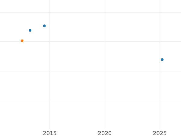 Auction sales chart 5 Thaler 1839 - Gold Coin Value - Hesse-Cassel, William II
