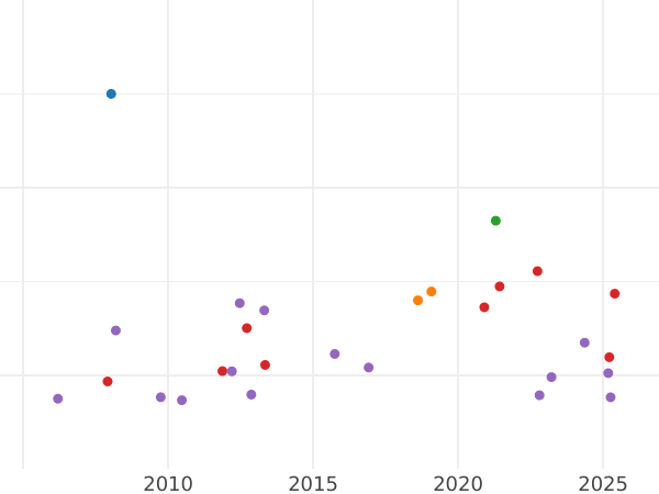 Auction sales chart 5 Thaler 1840 - Gold Coin Value - Hesse-Cassel, William II