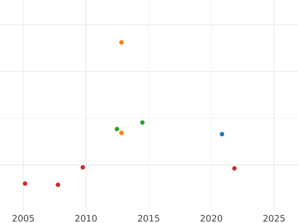 Auction sales chart 5 Thaler 1841 - Gold Coin Value - Hesse-Cassel, William II