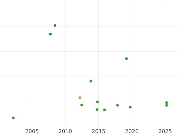 Auction sales chart 5 Thaler 1842 - Gold Coin Value - Hesse-Cassel, William II