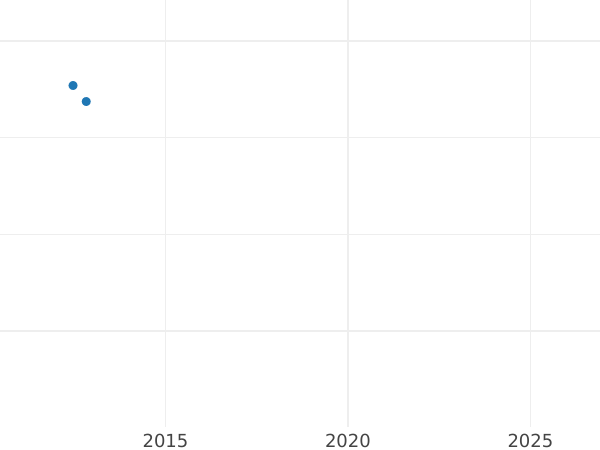 Auktionsverkaufs-Diagramm 5 Taler 1844 - Goldmünze Wert - Hessen-Kassel, Wilhelm II