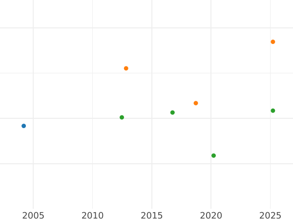 Auction sales chart 5 Thaler 1845 - Gold Coin Value - Hesse-Cassel, William II