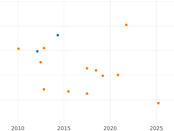 Auction sales chart 5 Thaler 1847 - Gold Coin Value - Hesse-Cassel, William II