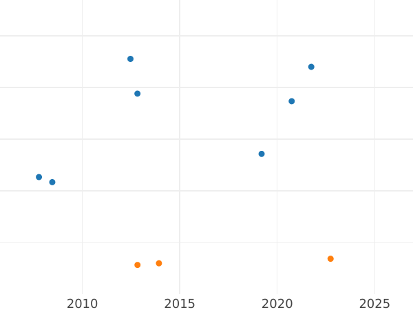Auktionsverkaufs-Diagramm 10 Taler 1838 - Goldmünze Wert - Hessen-Kassel, Wilhelm II