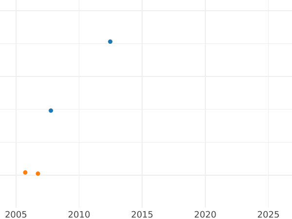 Auktionsverkaufs-Diagramm 10 Taler 1840 - Goldmünze Wert - Hessen-Kassel, Wilhelm II