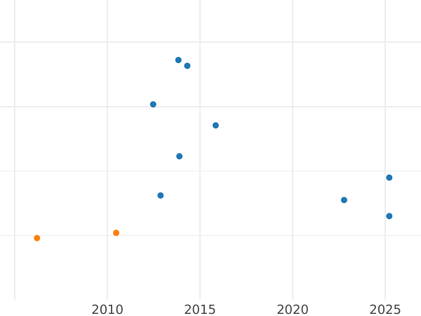 Auction sales chart 10 Thaler 1841 - Gold Coin Value - Hesse-Cassel, William II