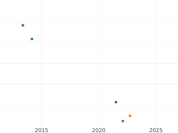 Gráfico de ventas en subastas 1/4 kreuzer 1827 - valor de la moneda  - Hesse-Cassel, Guillermo II