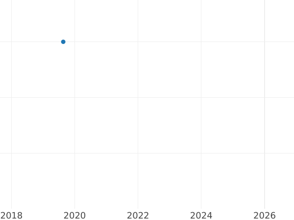 Gráfico de ventas en subastas Medio kreuzer 1827 - valor de la moneda  - Hesse-Cassel, Guillermo II