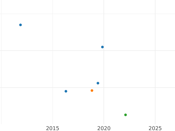 Gráfico de ventas en subastas Medio kreuzer 1834 - valor de la moneda  - Hesse-Cassel, Guillermo II