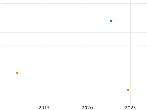 Gráfico de ventas en subastas 1 Kreuzer 1825 - valor de la moneda  - Hesse-Cassel, Guillermo II