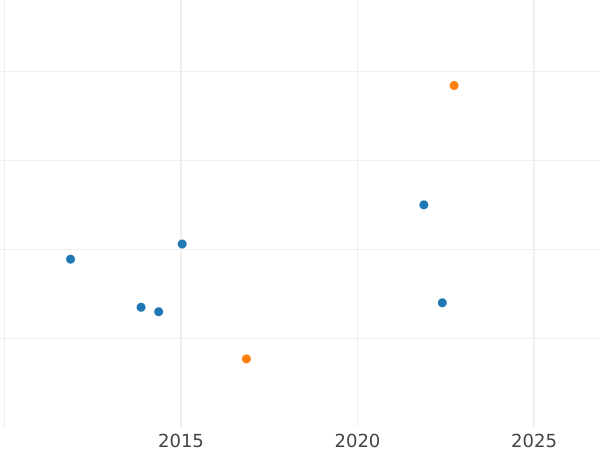 Auction sales chart 6 Kreuzer 1832 - Silver Coin Value - Hesse-Cassel, William II