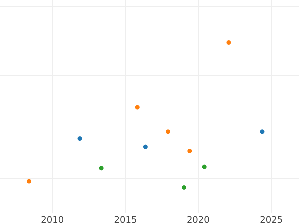 Gráfico de ventas en subastas 6 Kreuzers 1833 - valor de la moneda de plata - Hesse-Cassel, Guillermo II