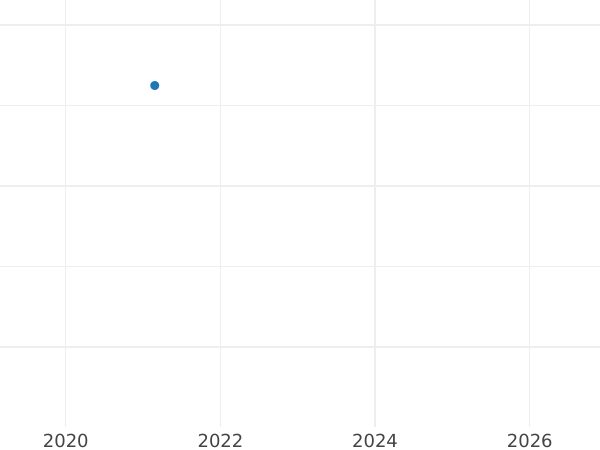 Auction sales chart 6 Kreuzer 1834 - Silver Coin Value - Hesse-Cassel, William II