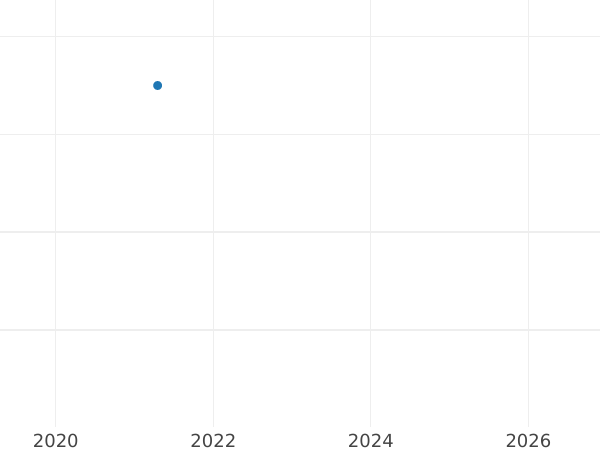 Wykres sprzedaży aukcyjnej 1 halerz 1824 - cena  monety - Hesja-Kassel, Wilhelm II