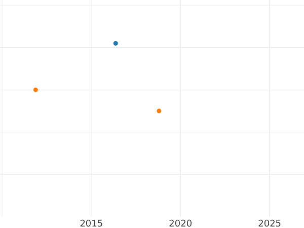 Auction sales chart Heller 1828 -  Coin Value - Hesse-Cassel, William II