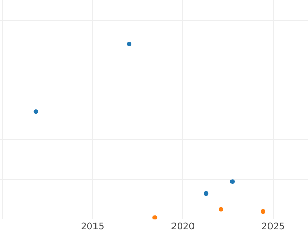 Auction sales chart Heller 1831 -  Coin Value - Hesse-Cassel, William II