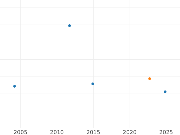 Auction sales chart 1/6 Thaler 1824 - Silver Coin Value - Hesse-Cassel, William II