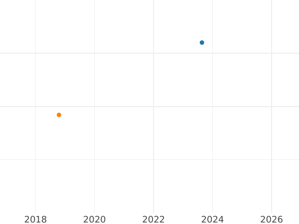 Auction sales chart 1/6 Thaler 1826 - Silver Coin Value - Hesse-Cassel, William II