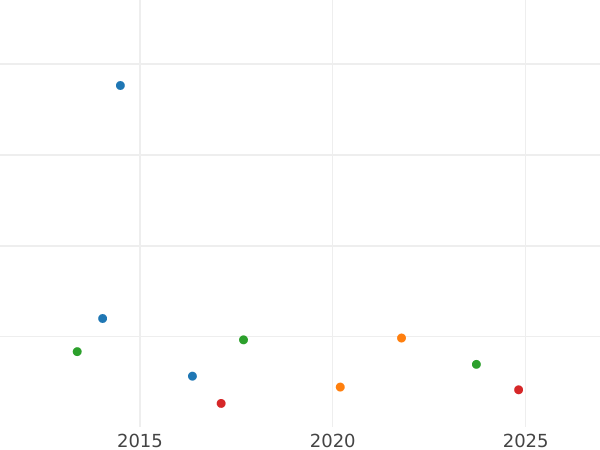 Auction sales chart 1/6 Thaler 1828 - Silver Coin Value - Hesse-Cassel, William II