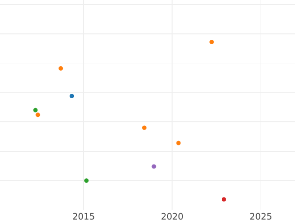 Auction sales chart 1/6 Thaler 1830 - Silver Coin Value - Hesse-Cassel, William II