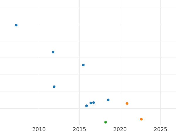 Auction sales chart 1/6 Thaler 1831 - Silver Coin Value - Hesse-Cassel, William II