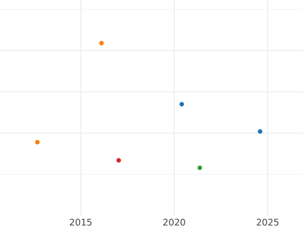 Auction sales chart 1/3 Thaler 1823 - Silver Coin Value - Hesse-Cassel, William II
