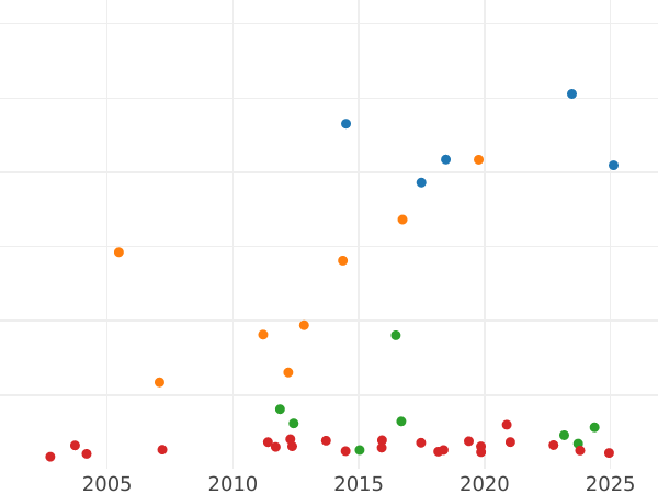 Gráfico de ventas en subastas Tálero 1822 - valor de la moneda de plata - Hesse-Cassel, Guillermo II